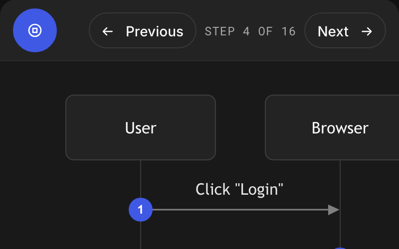A diagram in Interactive Mode, with the Previous and Next buttons and the counter reading step 4 of 16.