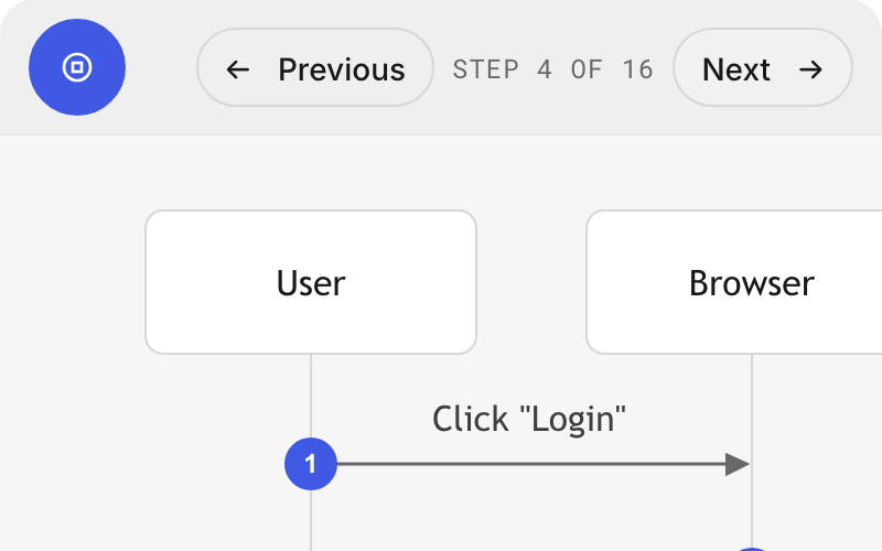 A diagram in Interactive Mode, with the Previous and Next buttons and the counter reading step 4 of 16.